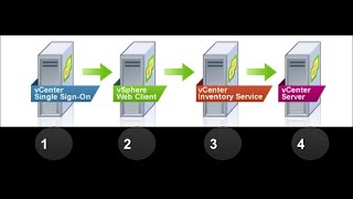 Install vCenter Server 5.5 Install vCenter Server 5.5