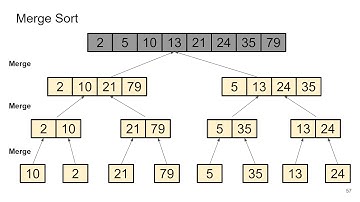 Merge Sort Algoritması | Nedir, en kötü durumda ne kadar zamanda çalışır? | Divide & Conquer
