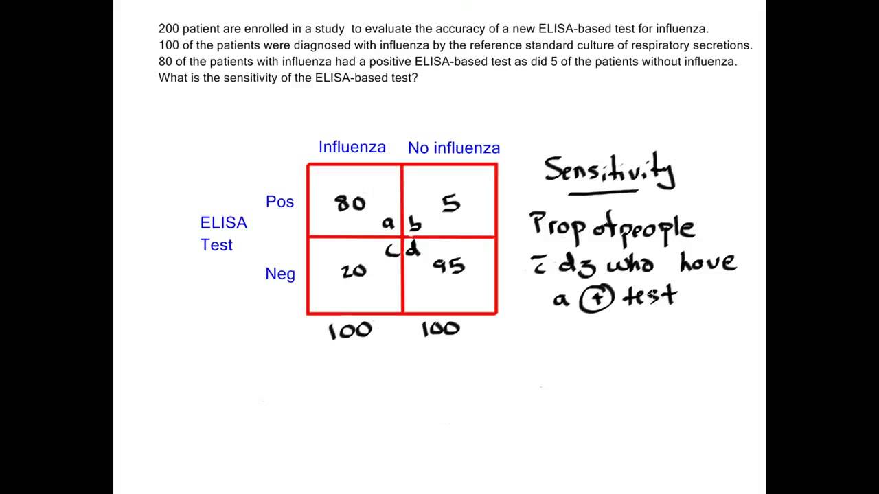 how-to-calculate-sensitivity-youtube