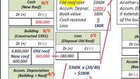 Depreciation Accounting (Change In Rate Estimate Due To Replacement Or Improvement)
