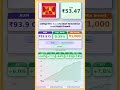 💸 Aditya Birla Sun Life Short Term Direct Fund Direct Growth latest news | #stocks |
