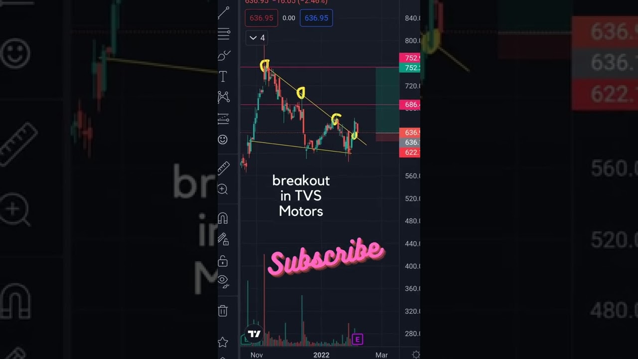 Breakout in TVS Motors, Stock of the day, Best stock for tomorrow.