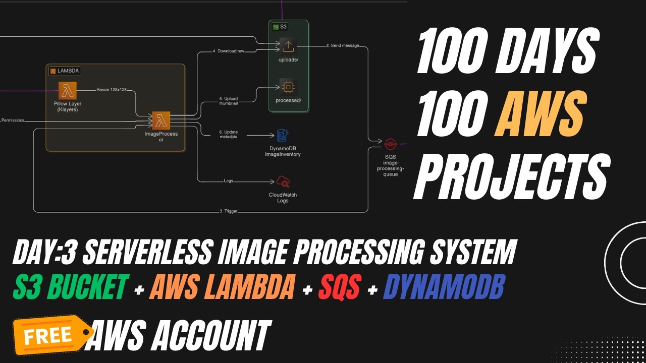 Build a Serverless Queue System on AWS (SQS + Lambda) | Day 3/100 - YouTube