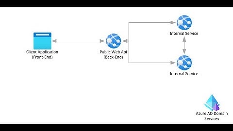 Service to Service authentication with Azure Ad