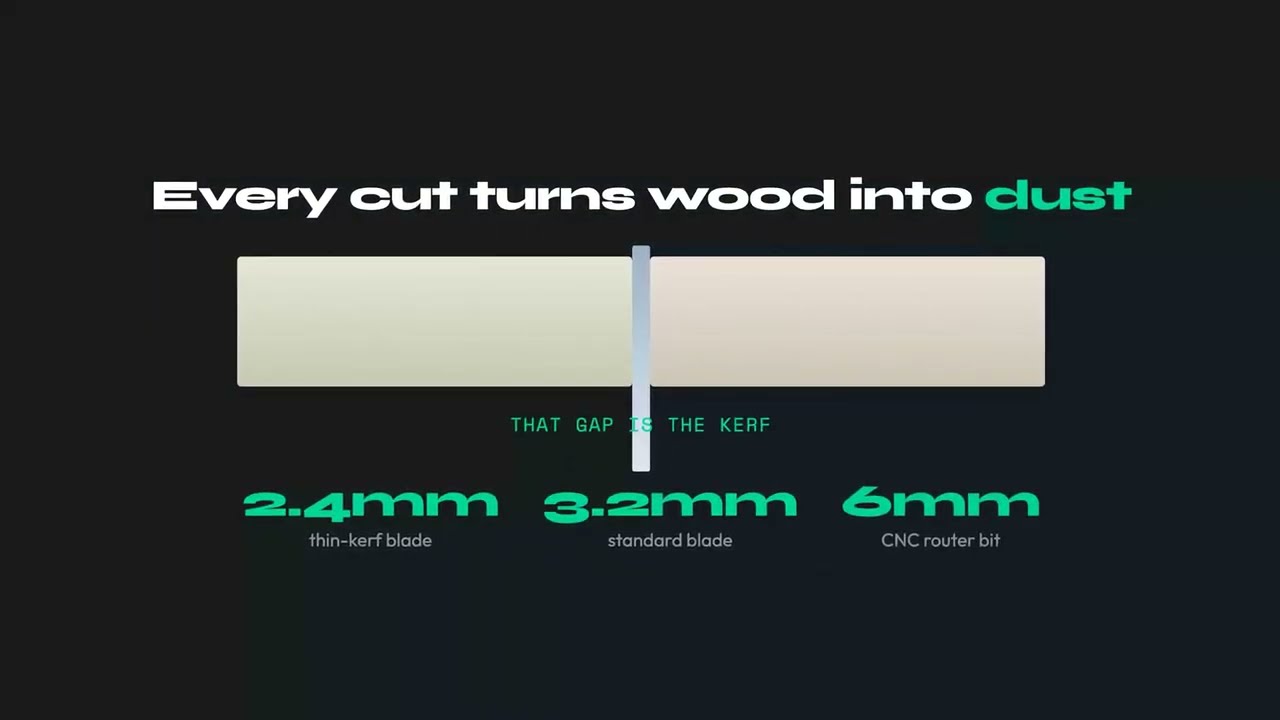 The same eight parts laid out twice in CutPlan: one sheet with kerf set to zero, three sheets once a 3.2 mm blade kerf is applied