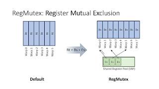 RegMutex: Inter-Warp GPU Register Time-Sharing | ISCA 2018