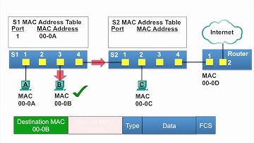 MAC Address Table - Part 1 Basics