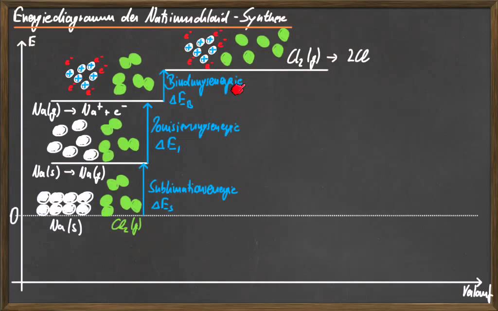 09 Energien bei Salzbildungsreaktionen
