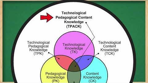 Technological Pedagogical and Content Knowledge - TPACK