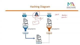 24-Hashing Algorithm MD5-SHA