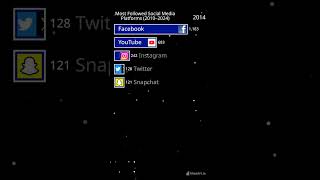 most followed social media platforms! #economics #global #learn #stats #fyp #socialmediaanalytics
