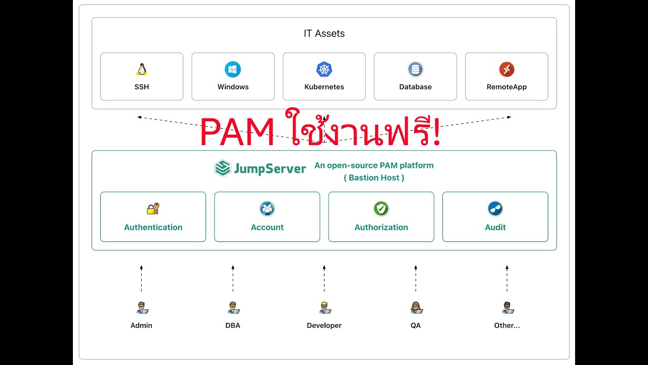 ติดตั้งและใช้งาน PAM ฟรี บน Ubuntu Server เบื้องต้น | JumpServer - YouTube