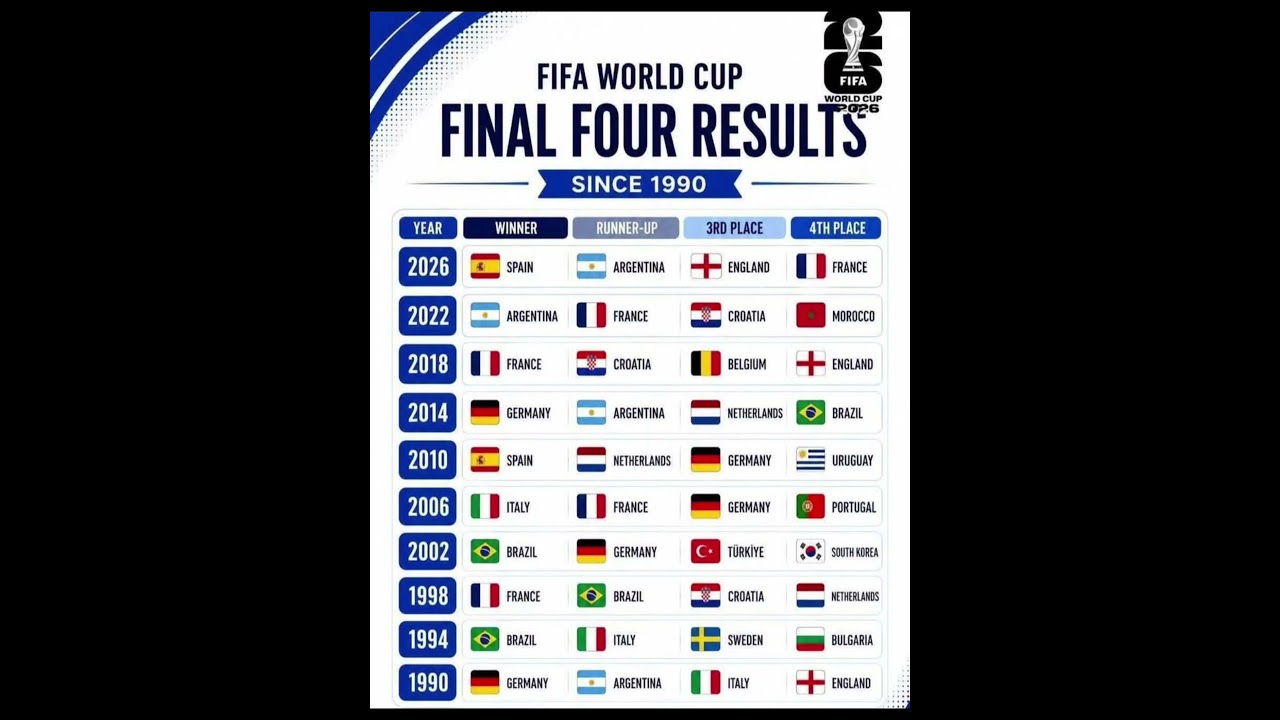 WATCH: FIFA World Cup Final Four Results (1990–2026) | Every Winner & Runner-Up #fifa #football #soccer