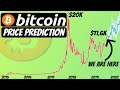 Likely Bitcoin's Price Prediction by the end of 2020 (And Beyond)