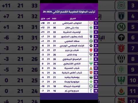 ترتيب البطولة الاحترافية القسم الثاني الجولة 21 دوري المغربي BotolaProInwi Morocco زياش 