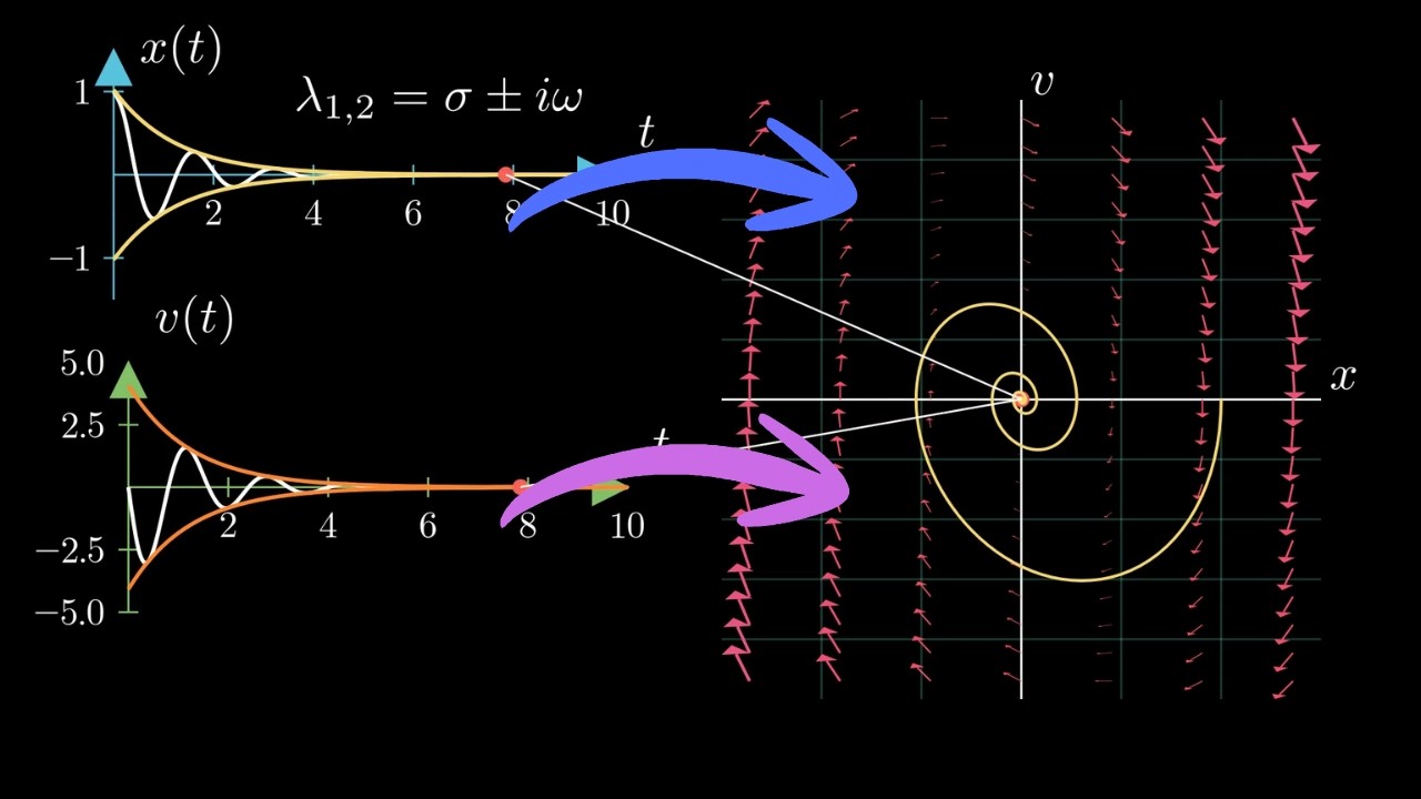 Differential Equation In Visuals: The Phase Portrait - YouTube