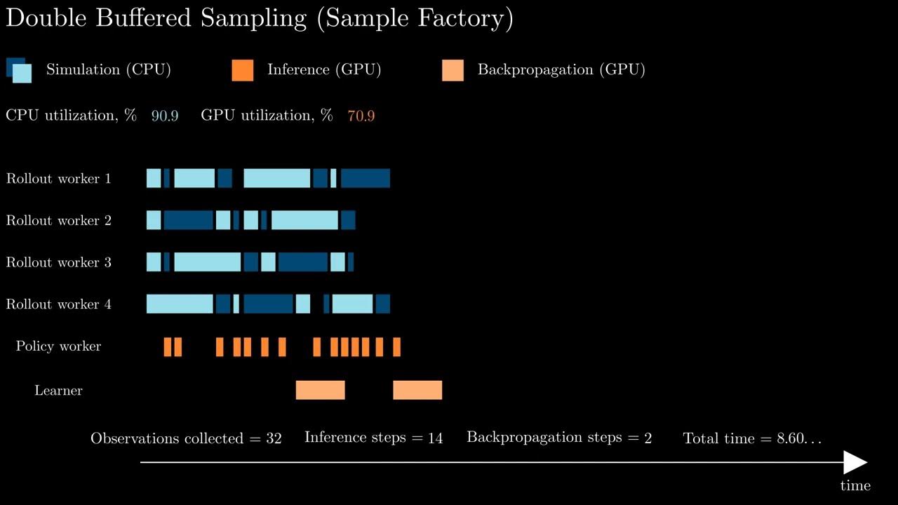 Double Buffered Sampling - Timeline Diagram - YouTube