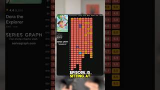 Why Does This Dora Episode Have A Perfect 10?