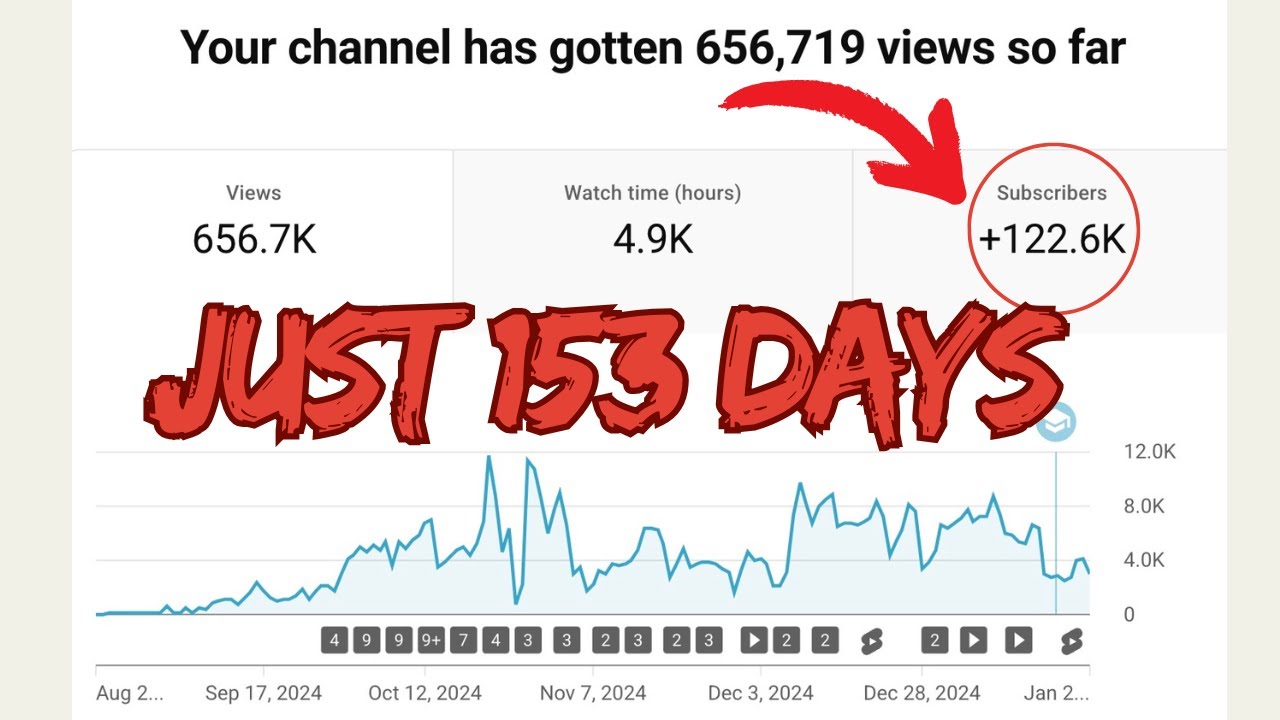 How I Achieved 653K Views and 121K Subscribers in 153 Days – # ...