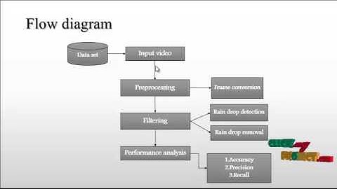 Adherent Raindrop Modeling, Detection and Removal in Video | Final Year Projects 2016 - 2017