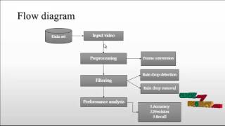 Adherent Raindrop Modeling, Detection and Removal in Video | Final Year Projects 2016 - 2017