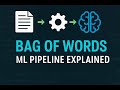 Class 2 : 🎓 ML Pipeline Explained with Bag of Words | Document Classification with Naive Bayes