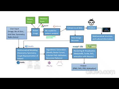 Workflow Explanation of Kolam Design Generation || TeamID-61839 || SIH25107