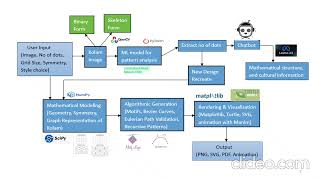 Workflow Explanation of Kolam Design Generation || TeamID-61839 || SIH25107