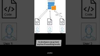 Github simple explanation #github #learntech #git #tech #code
