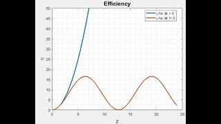 Physics (Optical Communications): Derivation of phase matching & its MATLAB simulation