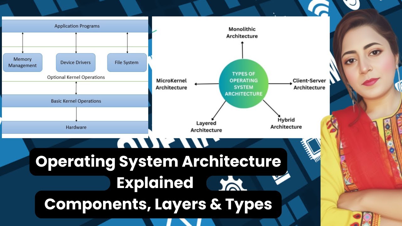 Operating System Architecture Explained | Layers, Components & Types ...