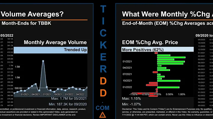 TBBK Price and Volume Analysis by 650 Day Look Back TBBK Stock Analysis for The Bancorp Stock $TBBK