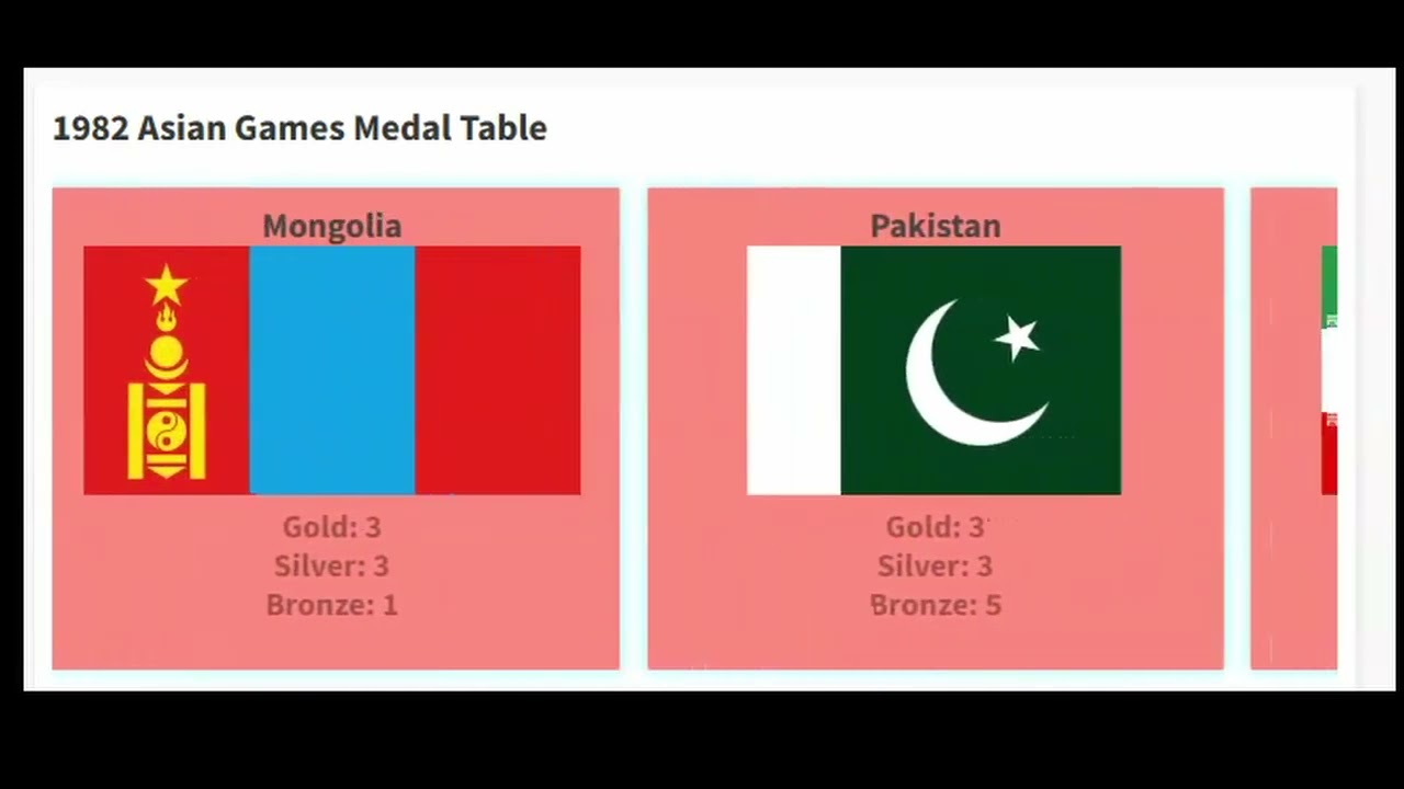 Asian Games 1982 Medal Table (India, Delhi)