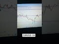 EURUSD Analysis #forex #trading #forexforbeginners #trader