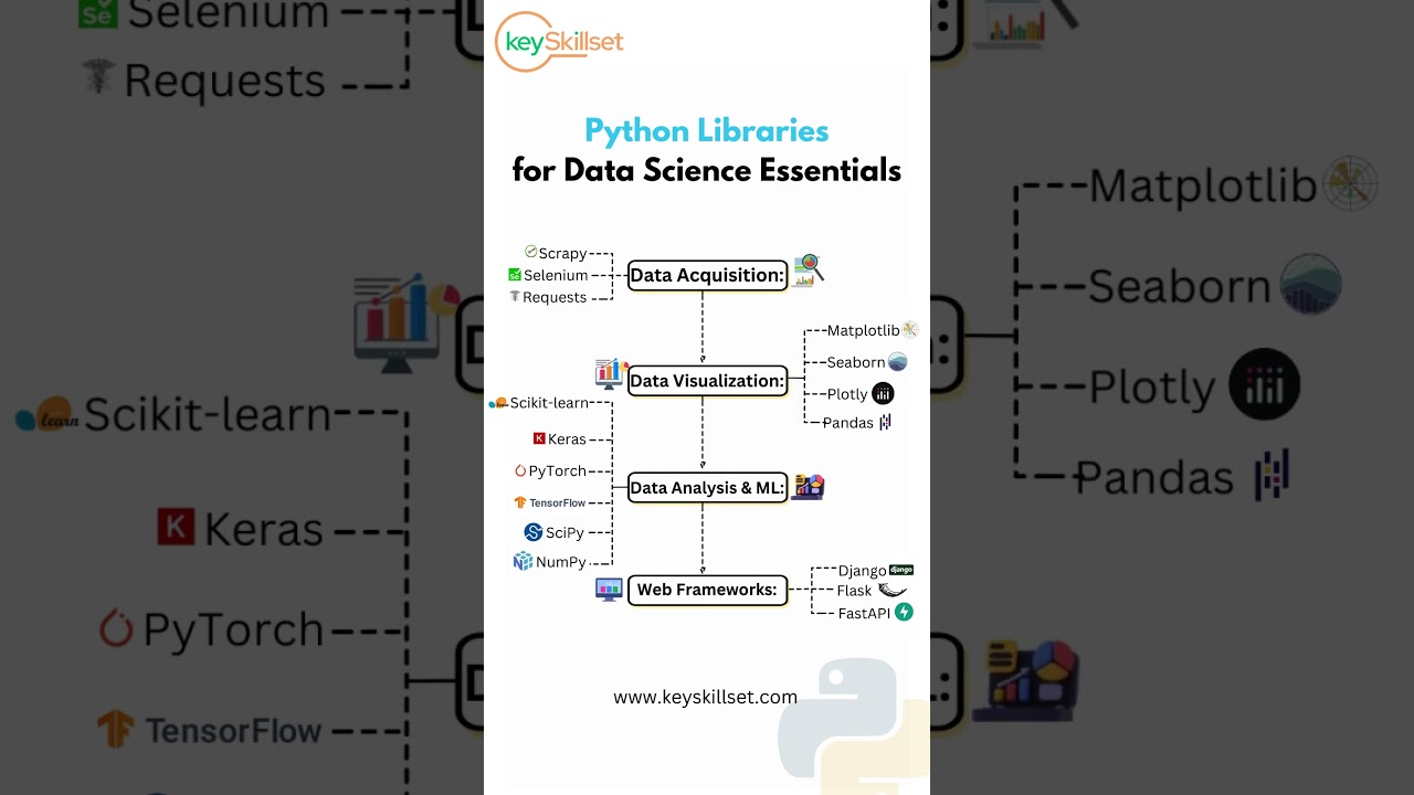 The Crucial Python Libraries You Need to know in 2024 for Data Science!