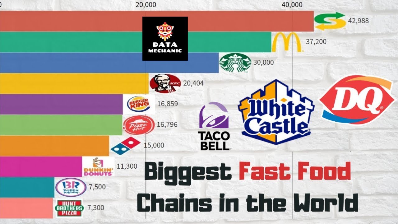 Largest fast food restaurants chain in the world (1920-2020) - YouTube