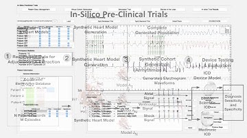in-silico Pre-clinical Trials for Implantable Cardiac Devices