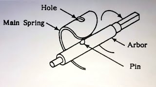 Clock repair basics. Removing the mainspring from the great wheel. Install a clean mainspring.