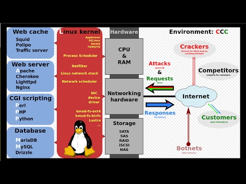 How to install LAMP (Linux, Apache, MySql and PHP) on Ubuntu 17.04