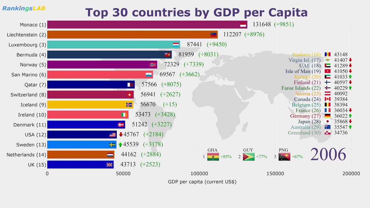 Top 30 Countries GDP per Capita (19602018) Ranking [4K] YouTube