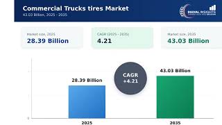 Commercial Trucks tires Market Report 2025-2035 | Size, Share & Forecast | Radial Insights