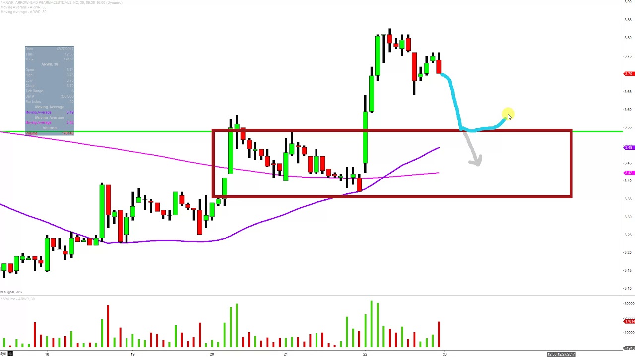 Arwr Stock Chart