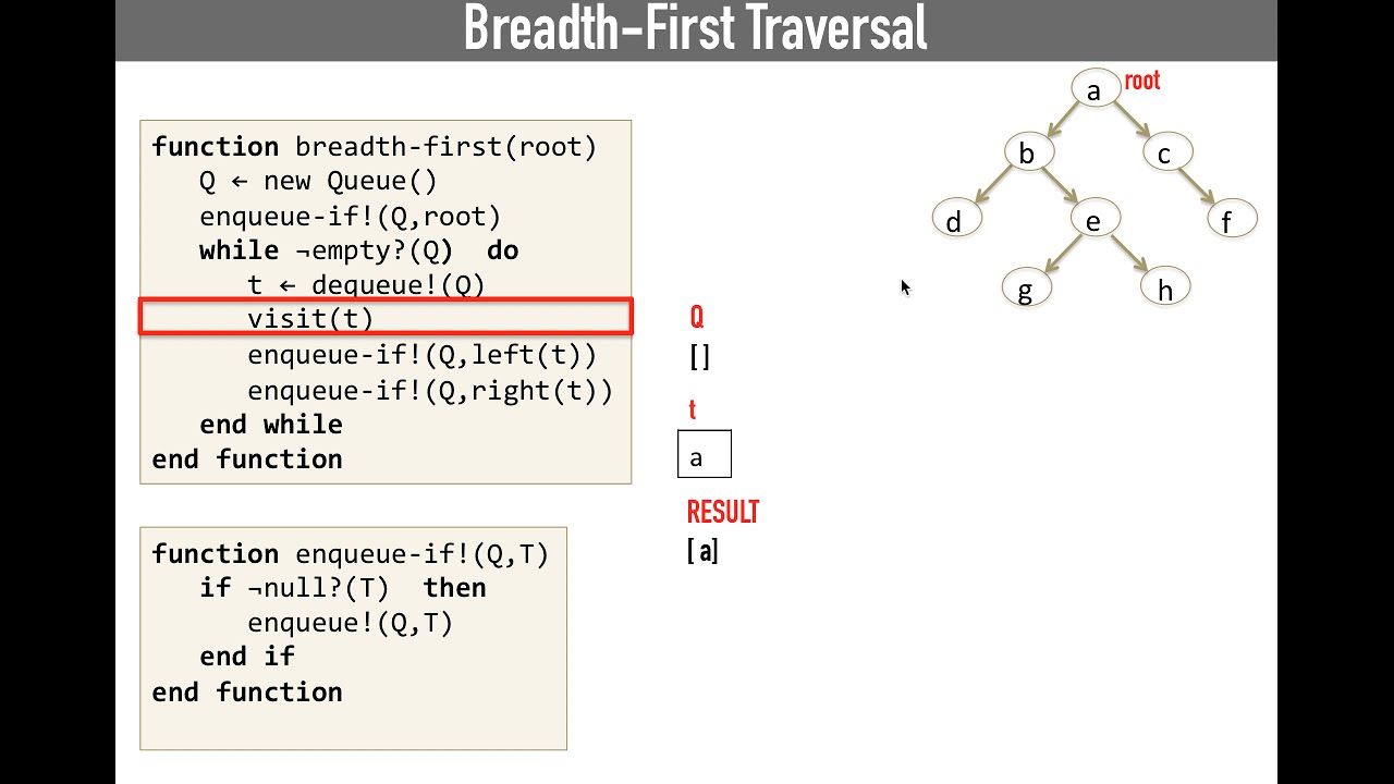 Breadth First Traversal step by step - YouTube