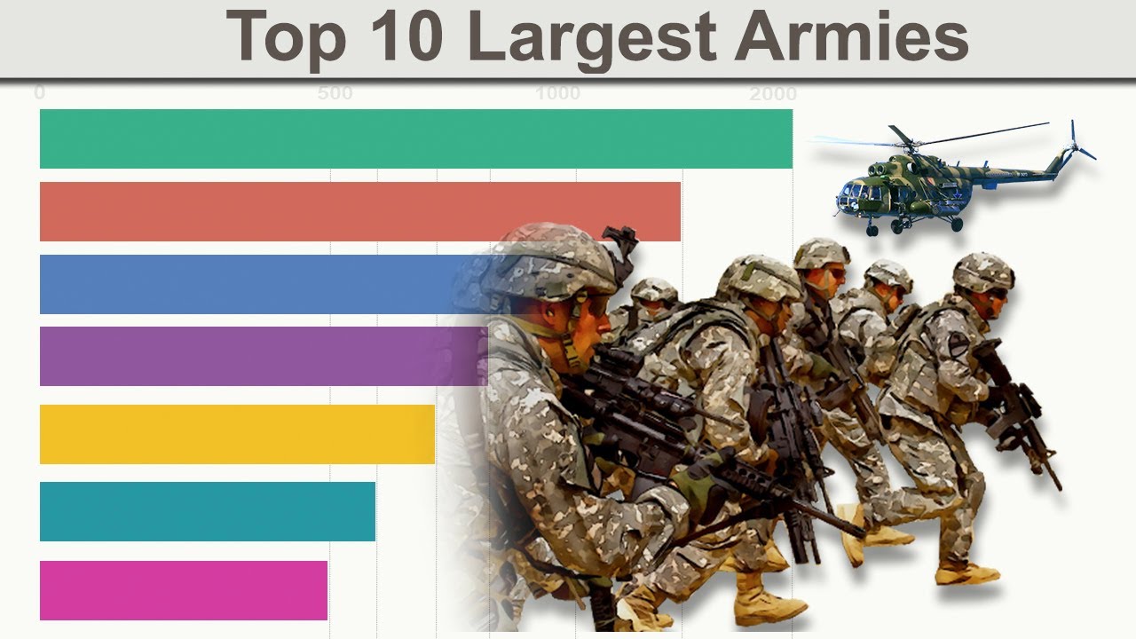 Top 10 Largest Army YouTube