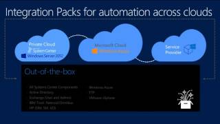 TechEd North America 2013 Integrating with Microsoft System Center 2012 and Windows PowerShell