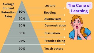 Cone of Learning: Learn Better
