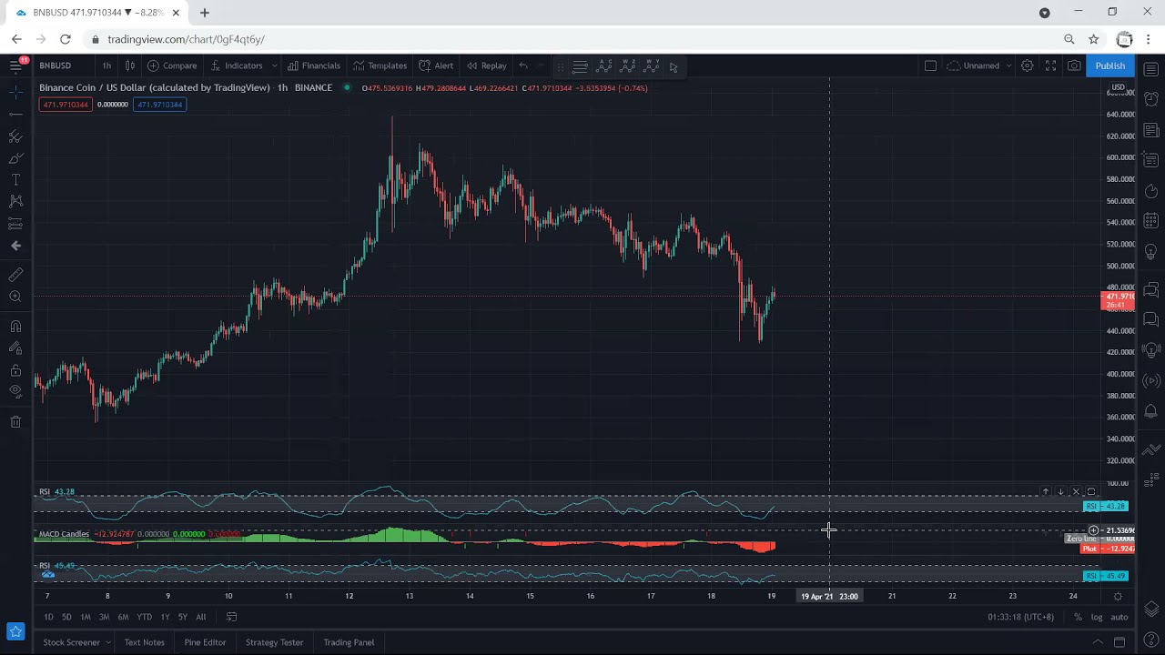 Binance - BNB Technical Analysis for April 19, 2021 - Binance Coin