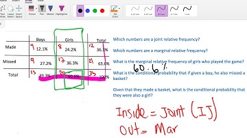 Joint, Marginal, and Conditional Relative Frequency| The Mathaholics