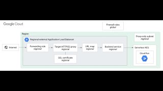19-How to Create Serverless NEG (Network Endpoint Group) with Cloud Run as backend in Google Cloud.