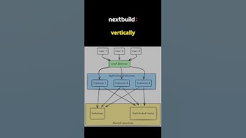 How Scale your app to 1M+? #coding #subscribe